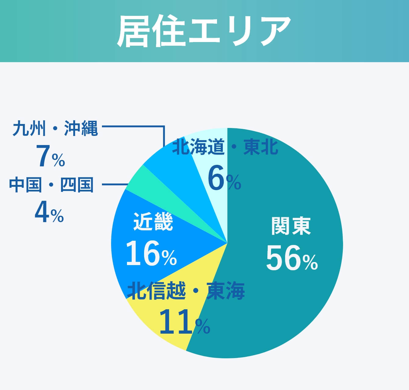 居住エリア：関東56%